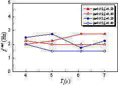 Figure 6 Effect of a and T1 on 