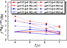Figure 8 Effect of a and T1 on f Up and f Low