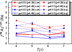 Figure 8 Effect of a and T1 on f Up and f Low