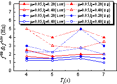 Figure 8 Effect of a and T1 on f Up and f Low