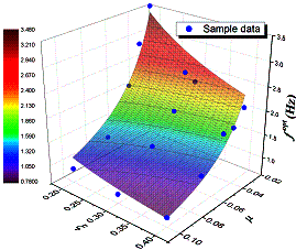 Figure 9 Determination of fopt (a=2.0 T1=6 s)