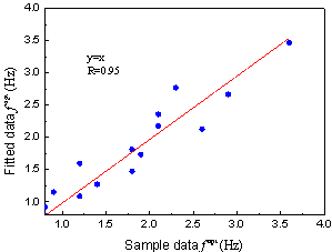 Figure 9 Determination of fopt (a=2.0 T1=6 s)