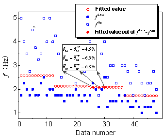 Figure 10 Fitted values of fopt