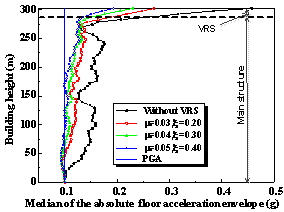 Figure 11 Median of the absolute floor acceleration envelope