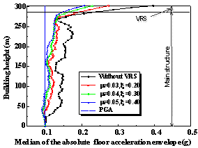Figure 11 Median of the absolute floor acceleration envelope