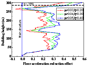 Figure 12 Floor acceleration reduction effect