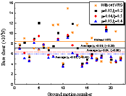 Figure 13 Base shear 