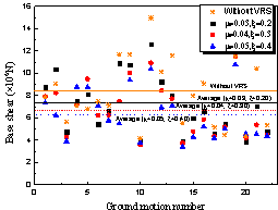 Figure 13 Base shear 