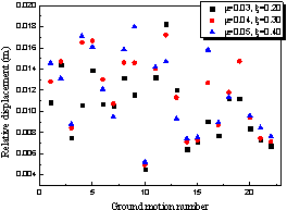 Figure 14 Maximum relative displacement between the VRS and the main structure