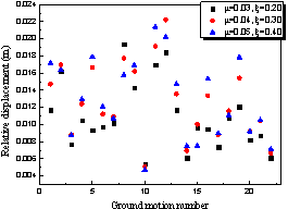 Figure 14 Maximum relative displacement between the VRS and the main structure