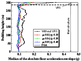 Figure 15 Median of the absolute floor acceleration envelope with lMRTB and lSRTB