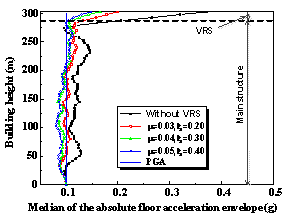 Figure 15 Median of the absolute floor acceleration envelope with lMRTB and lSRTB