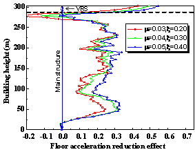 Figure 16 Floor acceleration reduction effect with lMRTB and lSRTB