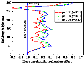 Figure 16 Floor acceleration reduction effect with lMRTB and lSRTB