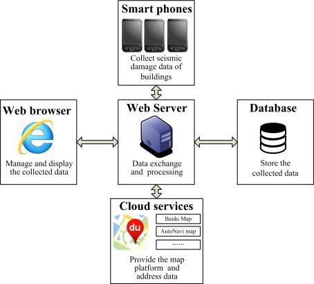 Fig. 1. The framework of the proposed post-earthquake investigation system