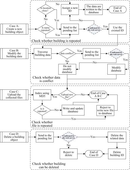 Fig. 3. The data exchange mechanism with fault-toleranc