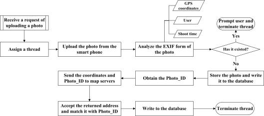 Fig. 4. The algorithm of reverse address retrieval of photos