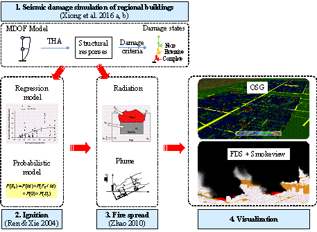 Fig. 1 The proposed framework of FFE simulation and visualization.