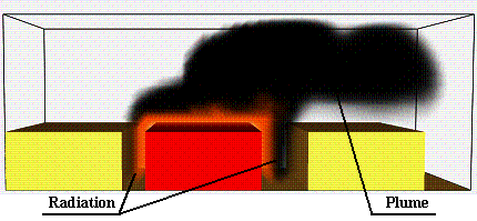 Fig. 3 Two main mechanisms affecting fire spread among buildings: thermal radiation and thermal plume