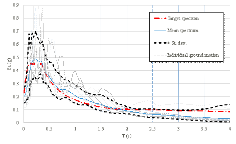 Fig. 7 Response spectra of the input ground motions and the target spectrum