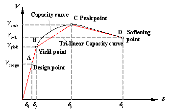 (b) Tri-linear backbone curve