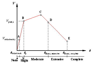 (a) Damage state criteria recommended by Xiong et al. (2017)