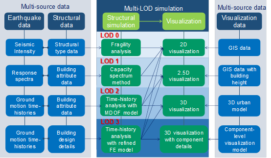 Fig. 1 Framework of multi-LOD simulations