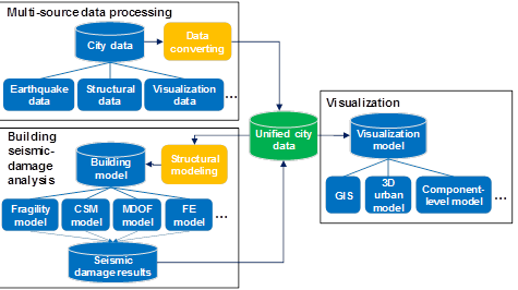 Fig. 2 Implementation processe of the multi-LOD simulation