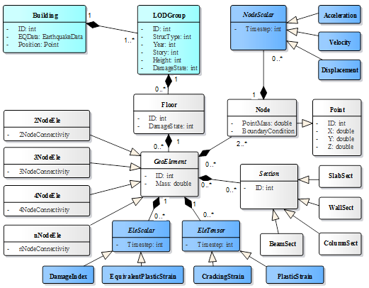 Fig. 4 Class diagram of the unified building data 