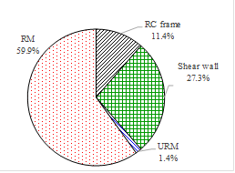 Fig. 6 Building distributions of Beijing CBD