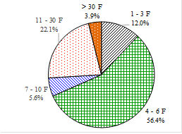 Fig. 6 Building distributions of Beijing CBD