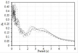 Fig. 7 Typical ground motions of M8.0 SanheCPinggu scenario in Beijing CBD