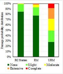 Fig. 9 Seismic-damage results of the LOD 0 simulation