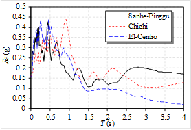 Fig. 10 Response spectra of three ground motion records