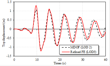 Fig. 15 Results of the CWTC tower by using the LOD 2 and LOD 3 simulations 