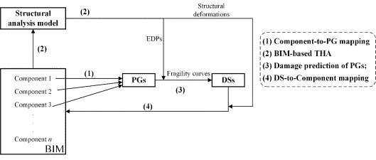 ˵Fig. 2. Flow chart of seismic damage prediction for components