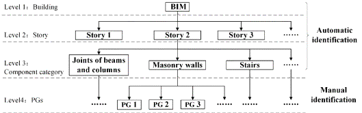 Fig. 3. The process of mapping from components to PGs