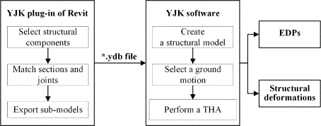 Fig. 4. Flow chart of BIM-based THA