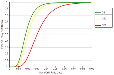 Fig. 5. A typical fragility curve of a PG in FEMA P-58