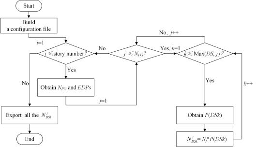 Fig. 6. The algorithm of damage prediction of PGs