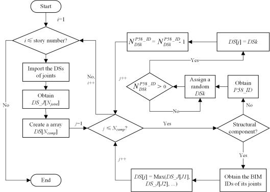 Fig. 7. A reverse mapping algorithm of damage from PGs to components