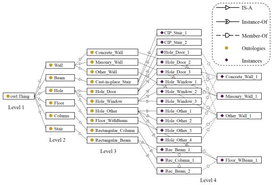 Fig. 8. The designed ontological relationships