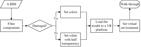 Fig. 9. 3D visualization process and virtual walk through for DSs