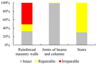 Fig. 14. The results of the seismic damage prediction