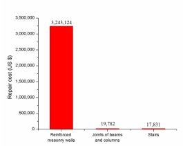 Fig. 15. Distributions of repair costs in scenarios 1 and 2