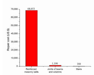 Fig. 16. Distributions of repair costs in scenario 3