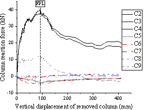 Load distribution to columns for T1: (a) individual column distribution; (b) percentage distribution.