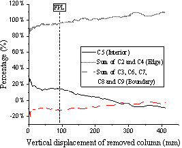 Load distribution to columns for T1: (a) individual column distribution; (b) percentage distribution.