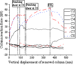 Load distribution to columns for T2: (a) individual column distribution; (b) percentage distribution.