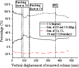 Load distribution to columns for T2: (a) individual column distribution; (b) percentage distribution.